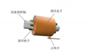 旋轉展覽臺滑環(huán)結構和工作原理