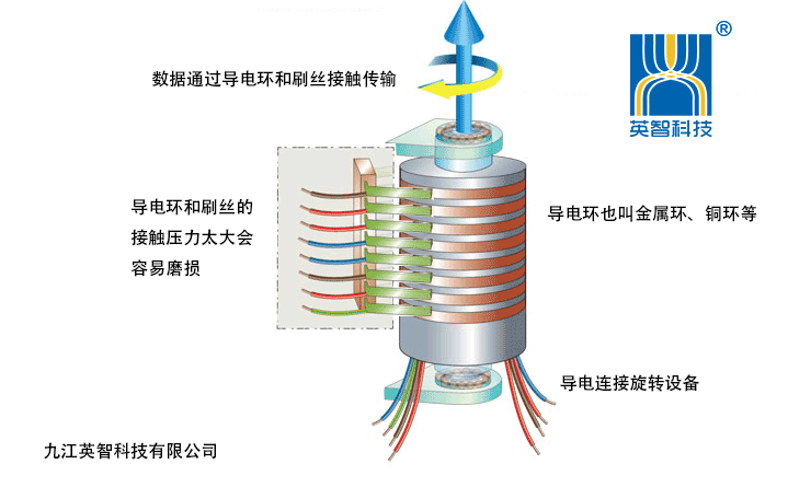 導(dǎo)電滑環(huán)工作原理動圖.gif